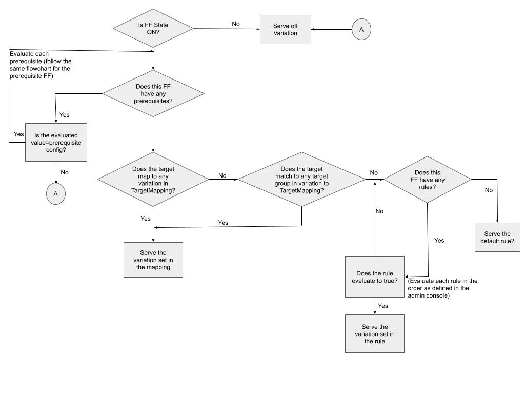 A flow chart showing the communication strategy between Feature Flag SDKs and the Feature Flag Client.