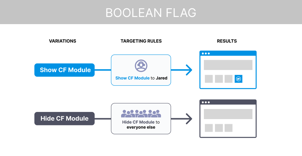 Diagram showing the on and off variation of a boolean feature flag.