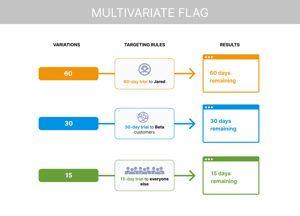 Diagram showing three variations (a 30 variation, 60 variation, and 90 variation) of a multivariate Feature Flag.