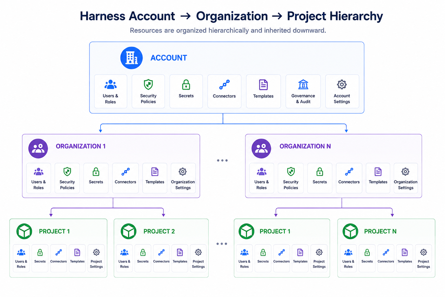 Account Overview