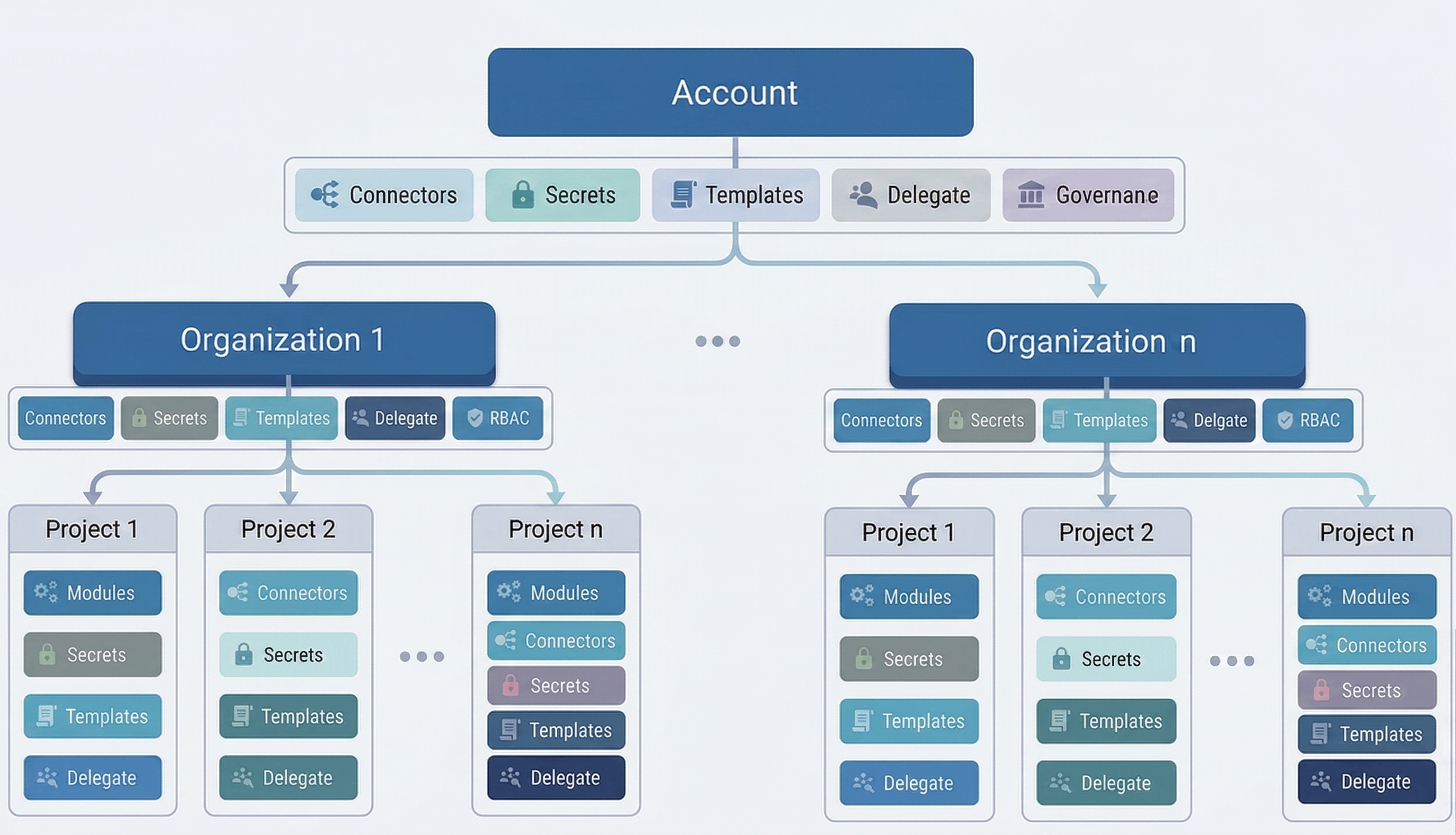 Account Overview