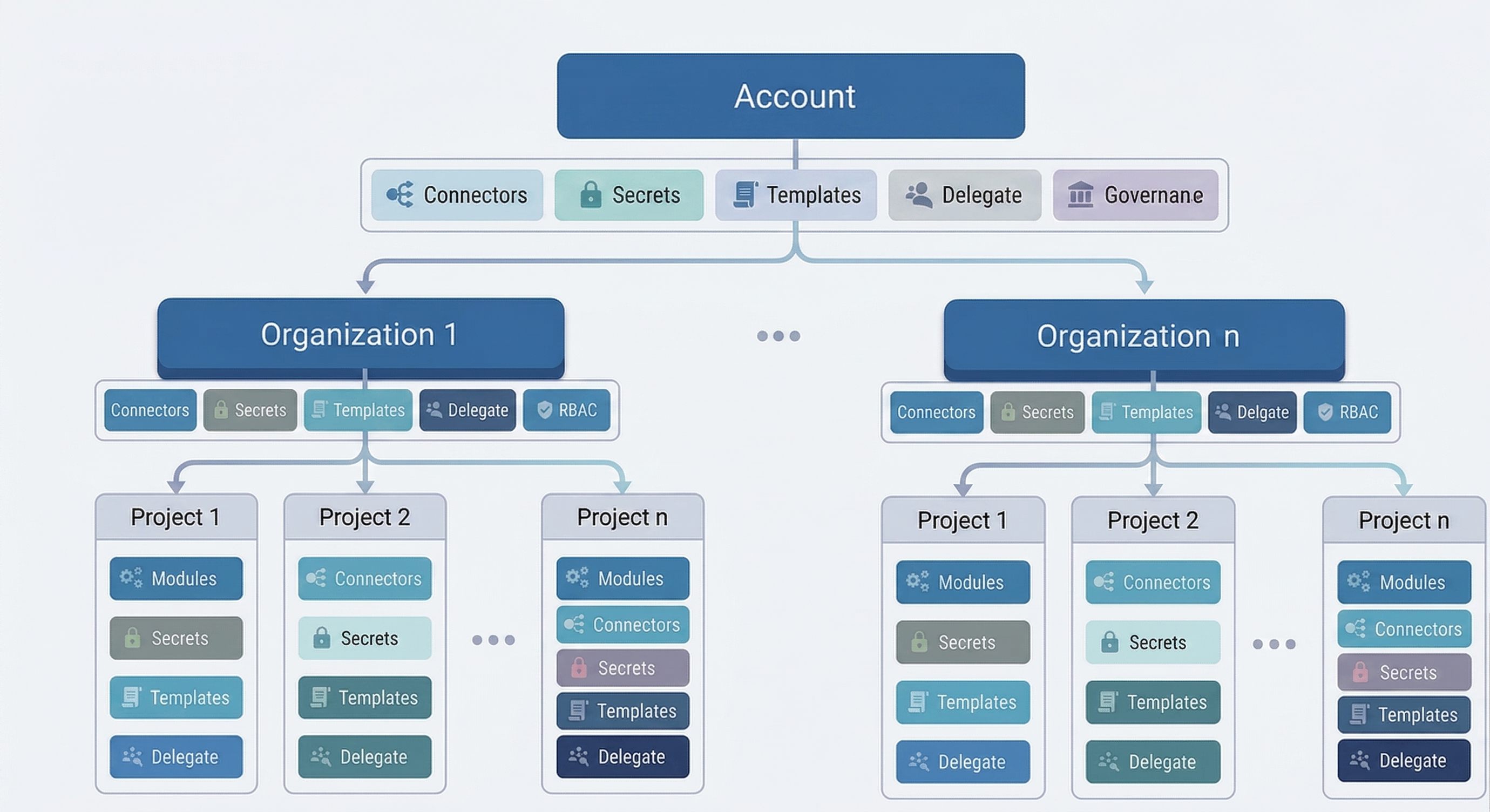 Account Overview