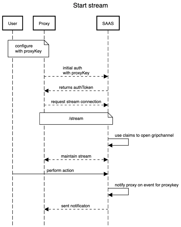 A diagram of the Account Stream Architecture. 
