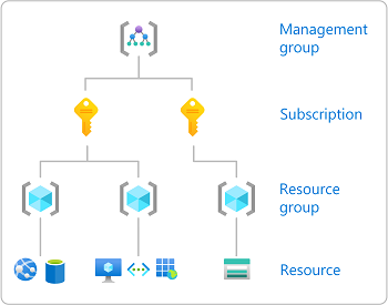 Azure RBAC hierarchy showing that Resources are managed by Resource groups, which are in turn managed by Subscriptions, and all of these are under a Management group.