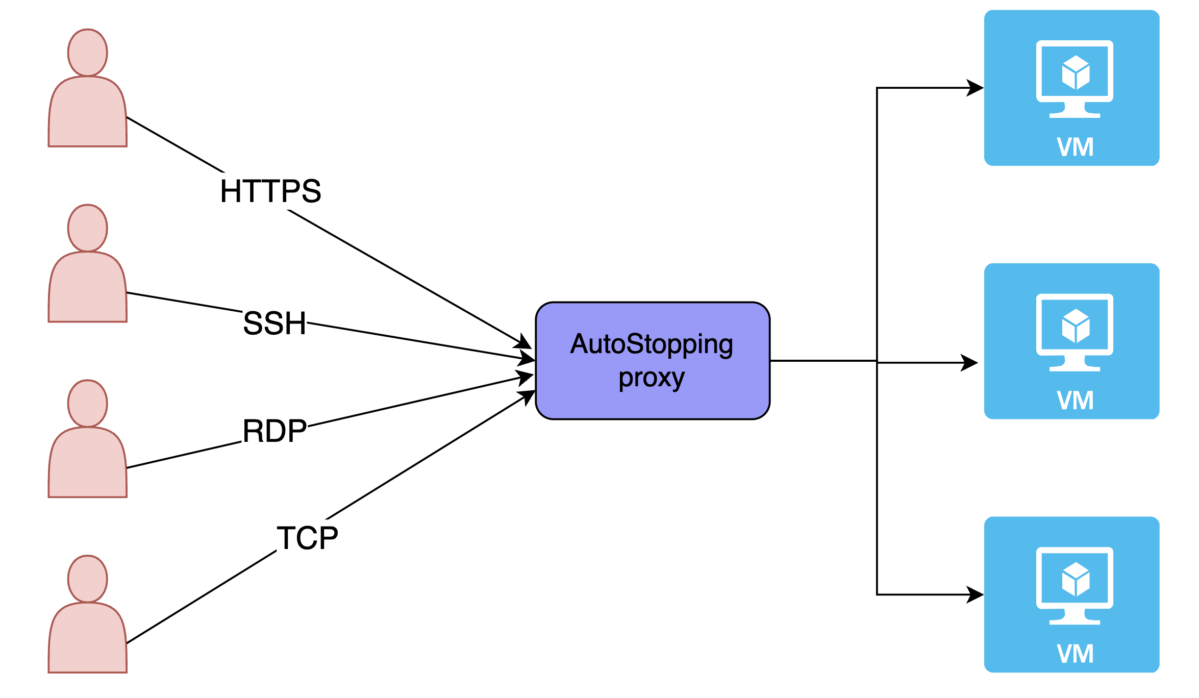 Proxy chaining, ESET Bridge