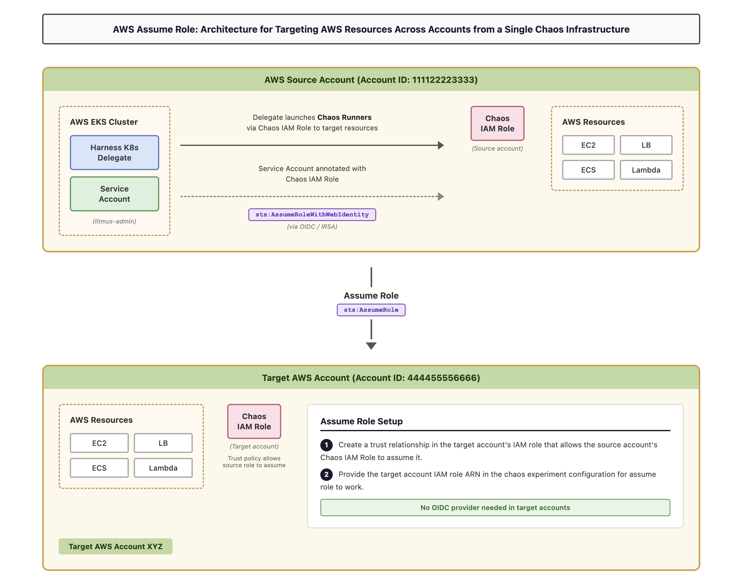 AWS Assume Role Architecture