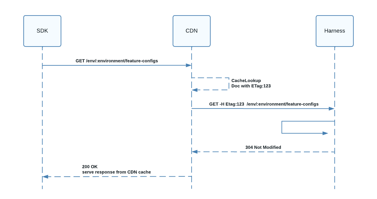 Sequence diagram showing the flows between SDK, CDN, and Harness