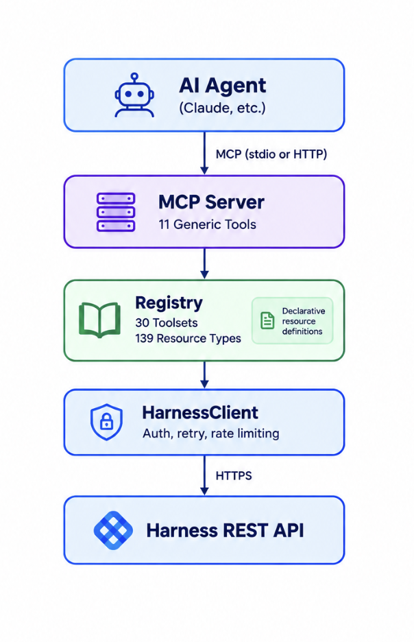 Flow of control from an AI agent through the MCP Server, registry, and HarnessClient to the Harness REST API