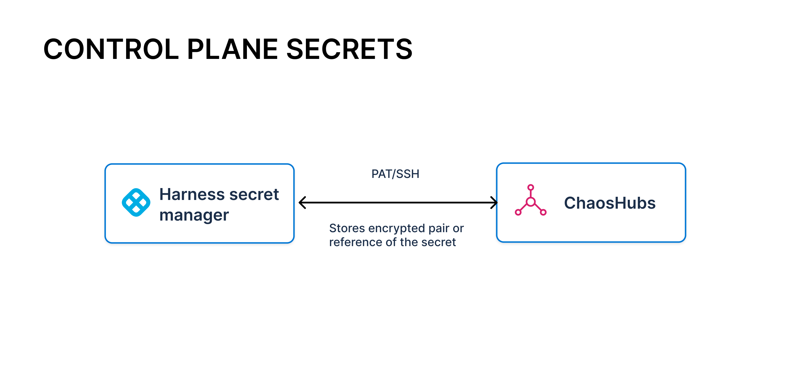 Control plane secrets