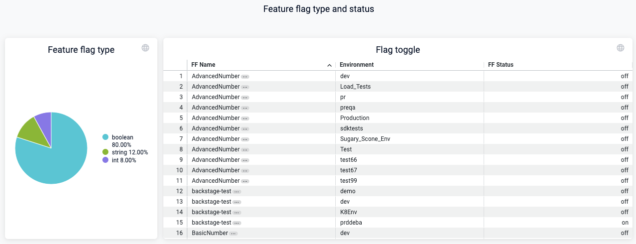 Pie chart of flag types, next to it a flag toggle chart showing flag name, environment, and status (on or off)