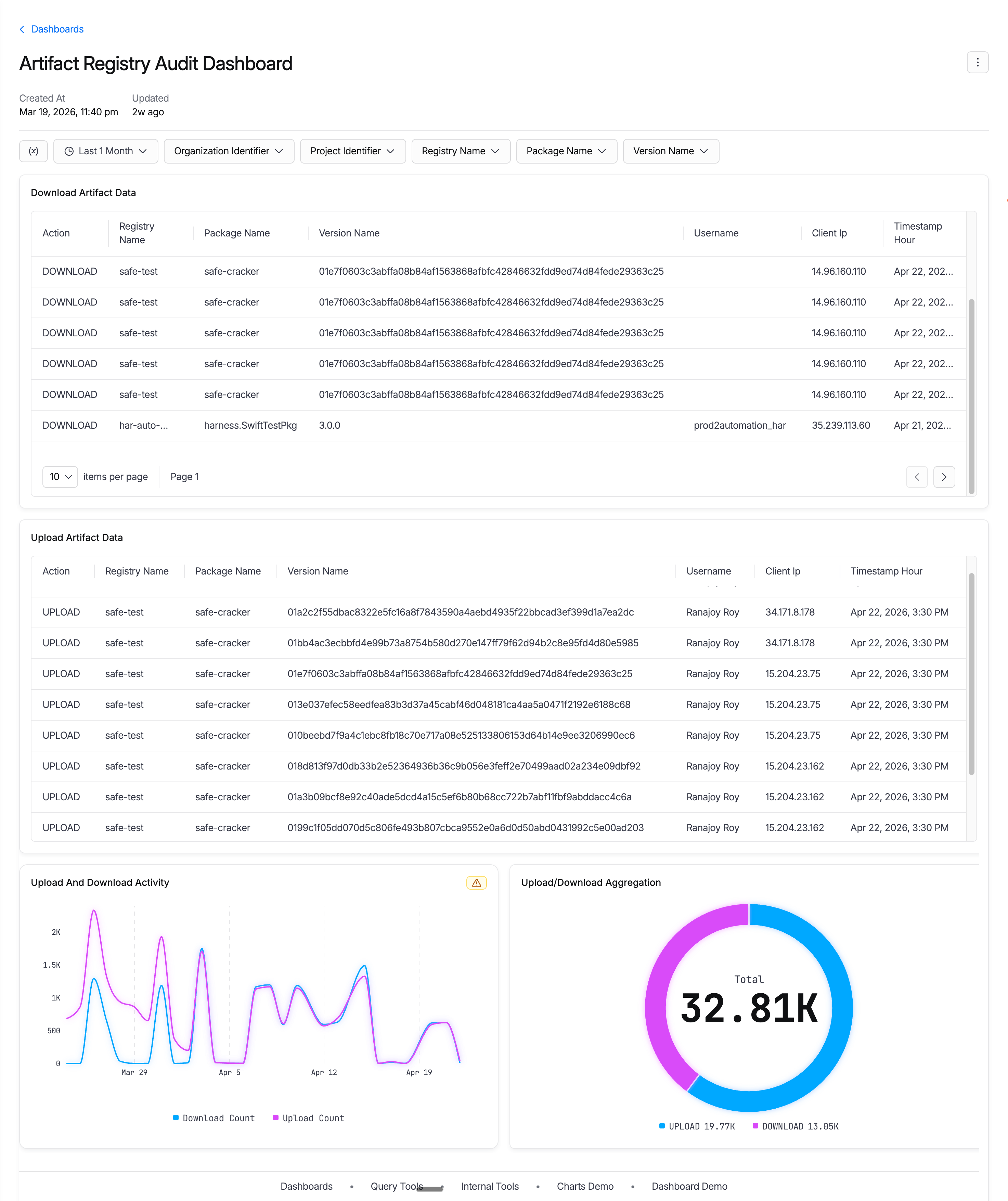 Artifact Registry Audit Dashboard with Time Range and identifier filters at the top, two event tables, an upload and download activity line chart, and an Upload/Download Aggregation donut