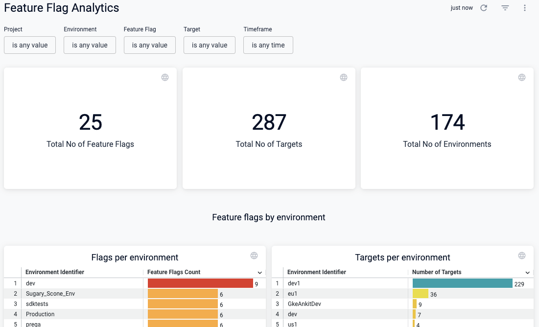 The top of the feature flags dashboard, showing total number of flags, targets, and environments in this Harness organization