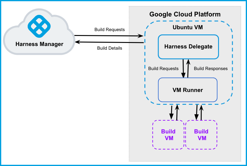 CI build infrastructure in Google Cloud Platform