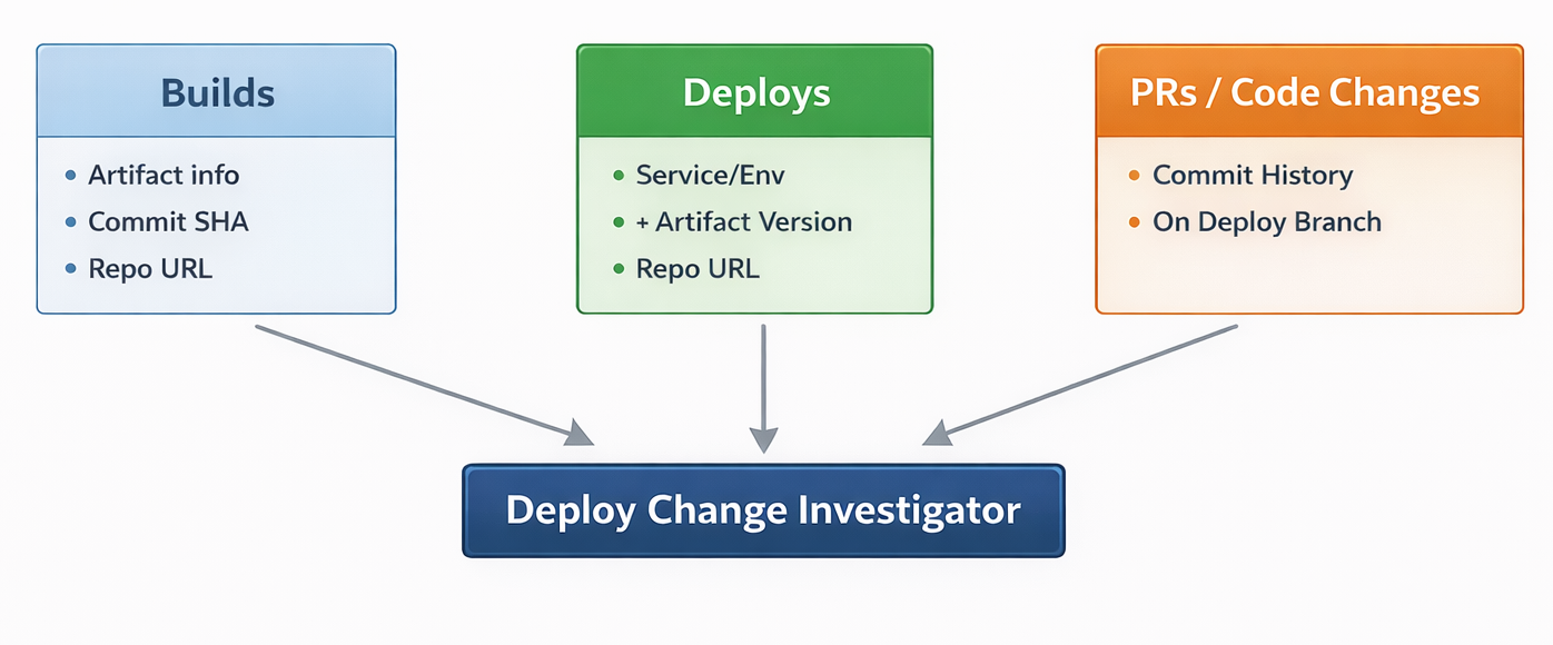Deploy Change Investigator architecture diagram showing the flow from Builds, Deploys, and PRs/Code Changes into the Deploy Change Investigator