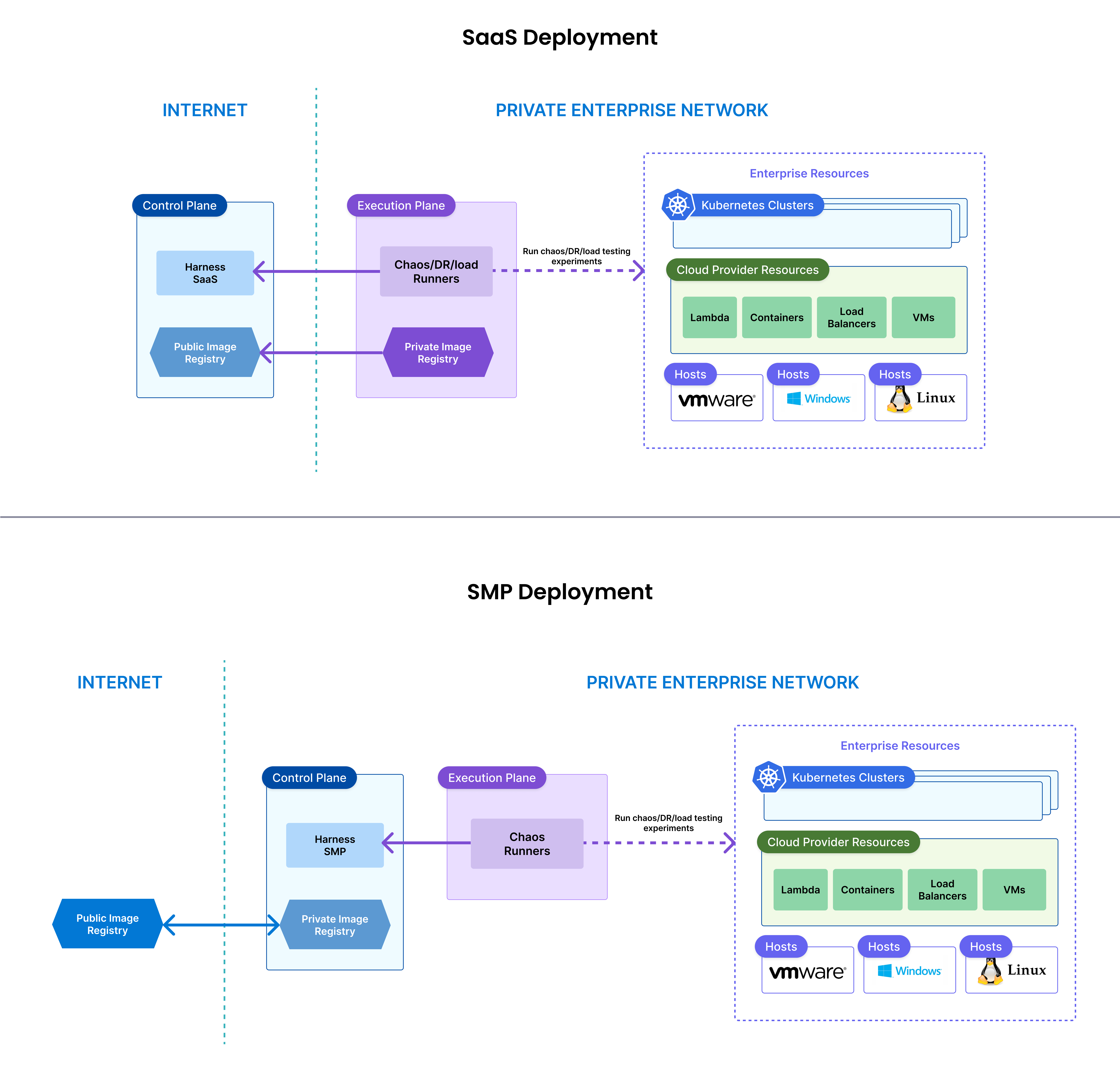 SaaS-and-SMP model of deployment of Harness Resilience Testing