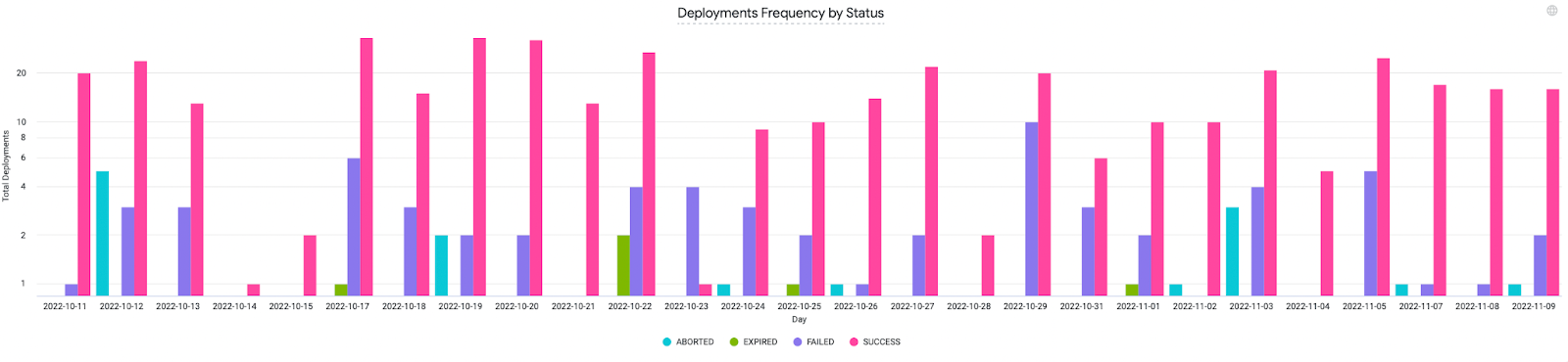Example deployments frequency chart