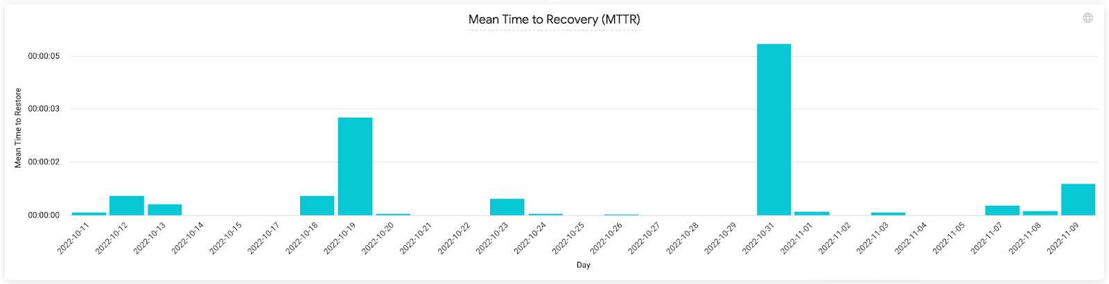 Example mean time to recovery chart