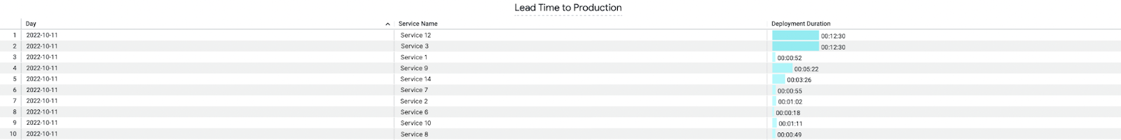 Example lead time to production chart