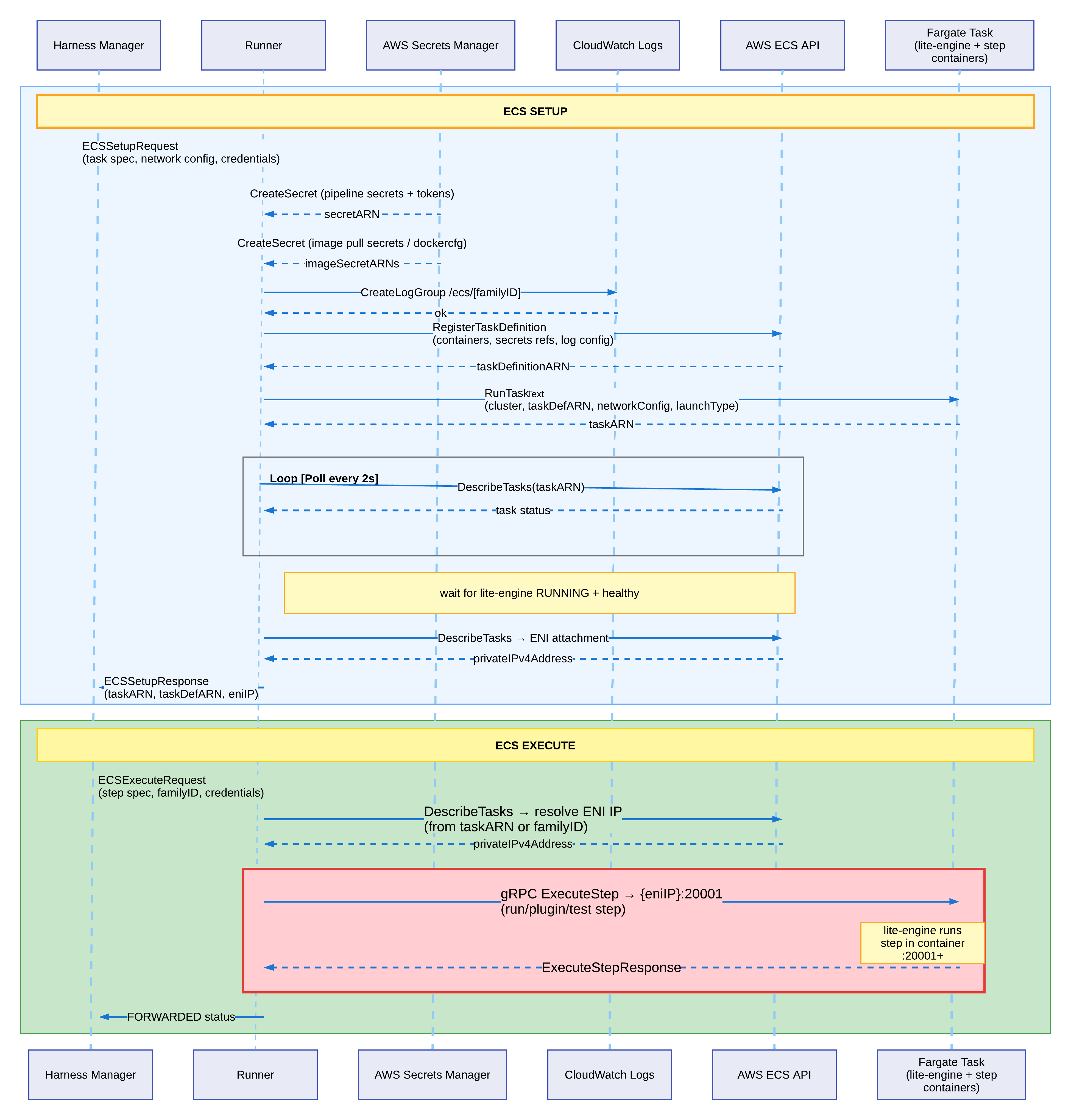 Diagram illustrating the architecture of the ECS Fargate runner setup