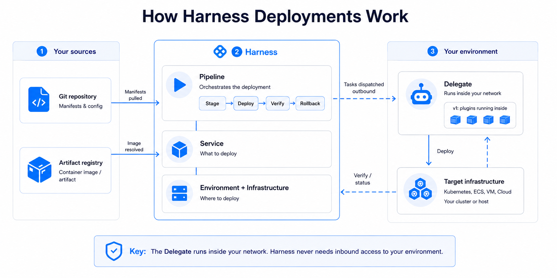 How Harness Deployments Work — diagram showing Git repository and artifact registry on the left feeding into the Harness pipeline, service, and environment configuration in the center, which dispatches tasks outbound to a Delegate running inside your network, which then deploys to your target infrastructure on the right.