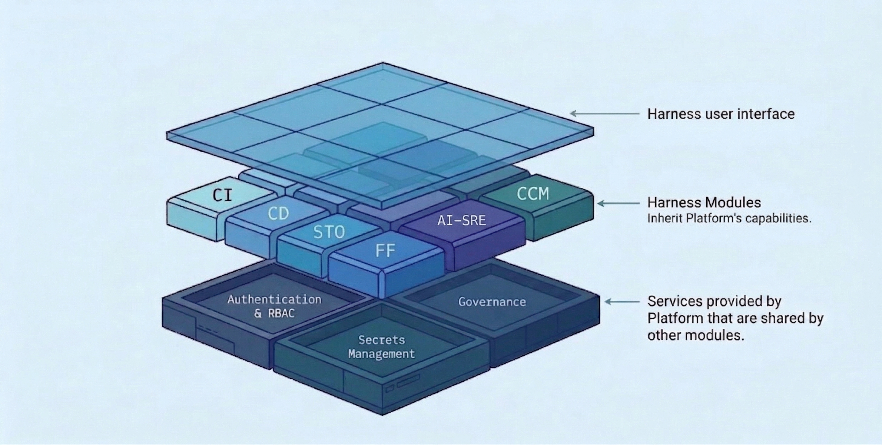 Harness Platform overview diagram
