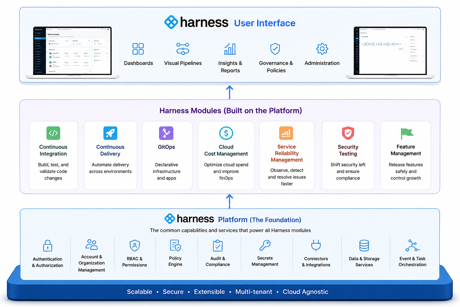 Harness Platform overview diagram