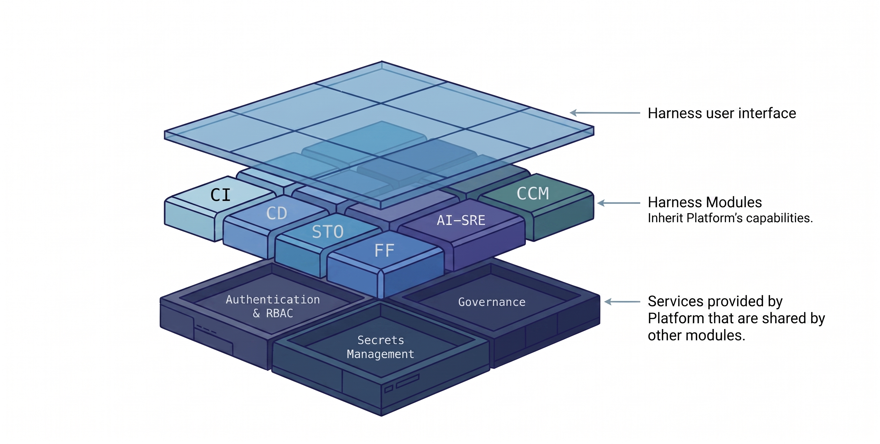 Harness Platform overview diagram