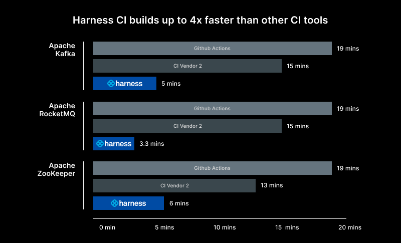 Performance comparisons for Harness, GitHub Actions, and CI Vendor 2.