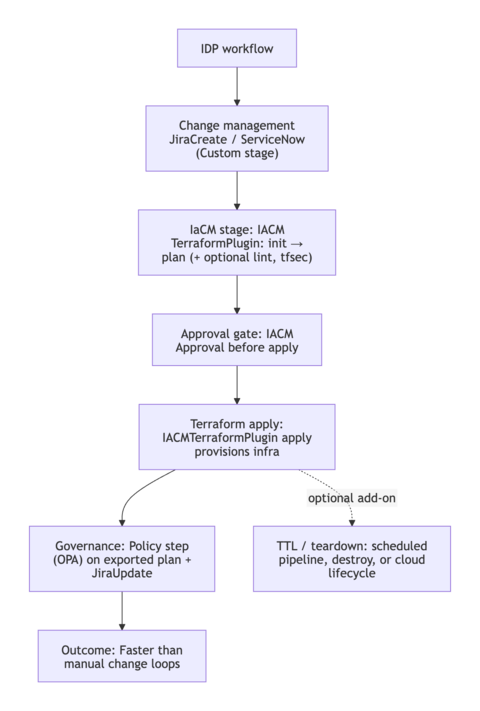 Infrastructure provisioning flow (change management, IaCM, and governance)