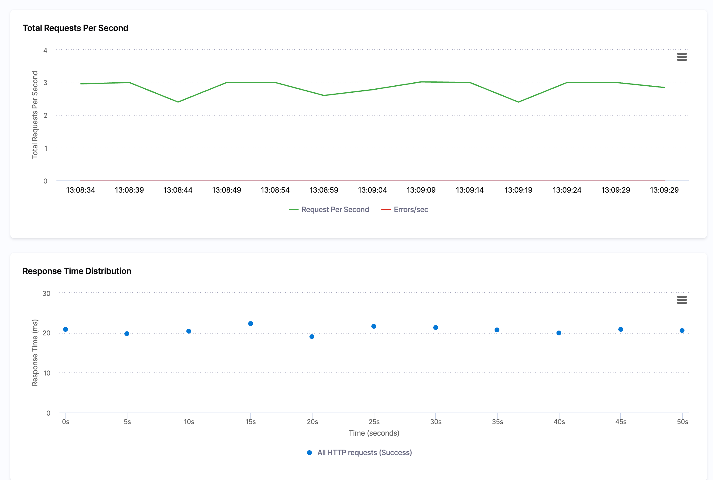 A k6 run showing the Total Requests Per Second chart, the Response Time Distribution scatter plot, and the Response Time Histogram that bins response times into latency bands