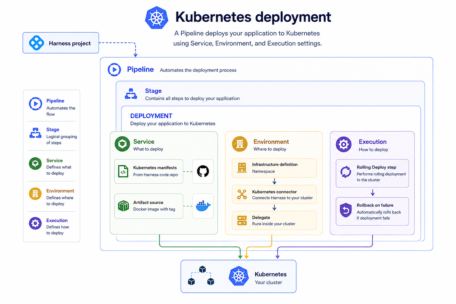 Kubernetes deployment dependency chain showing the relationship between Harness project, Delegate (running inside your Kubernetes cluster), Kubernetes connector, environment, infrastructure definition, service, and pipeline.