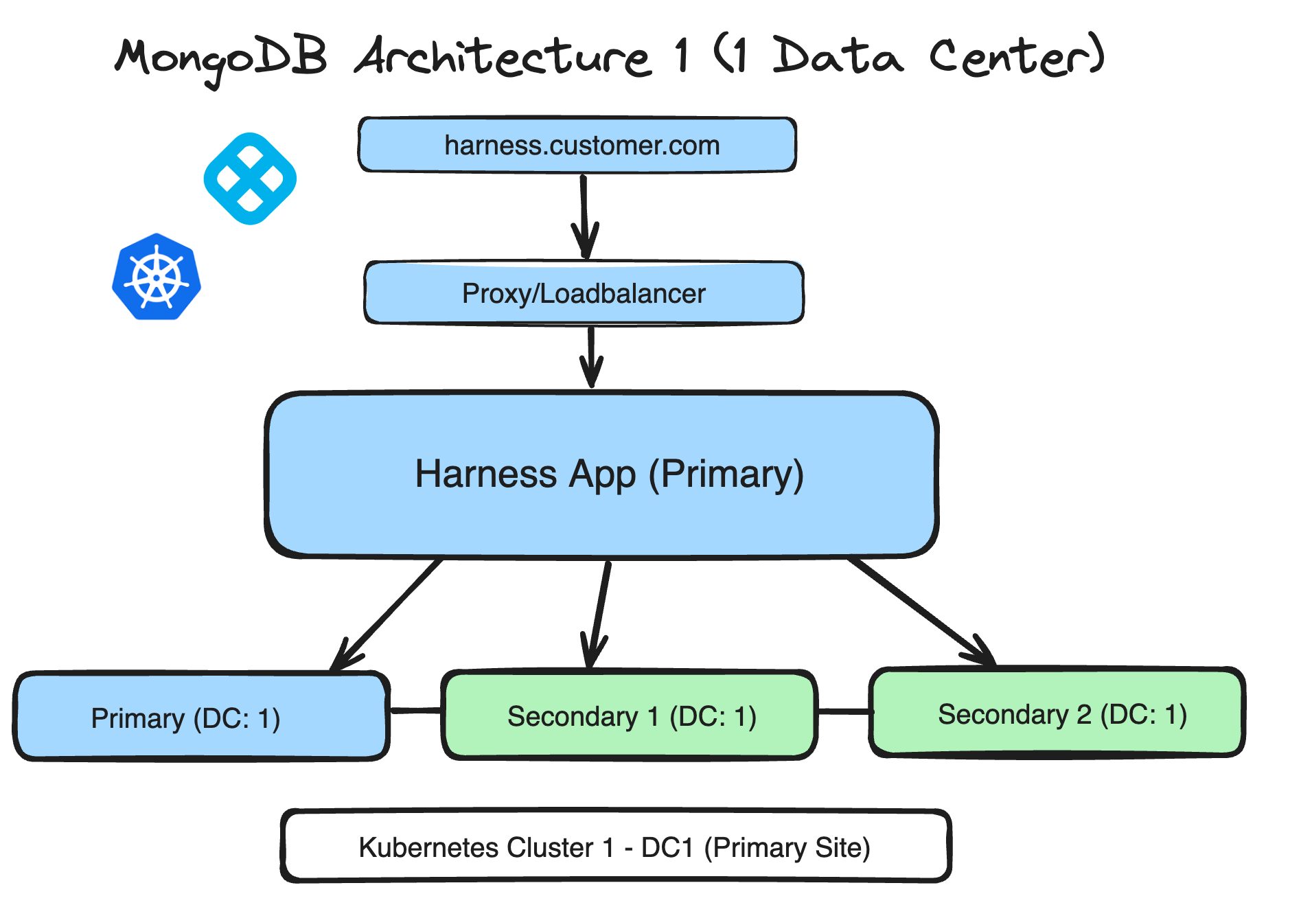 MongoDB architecture 1
