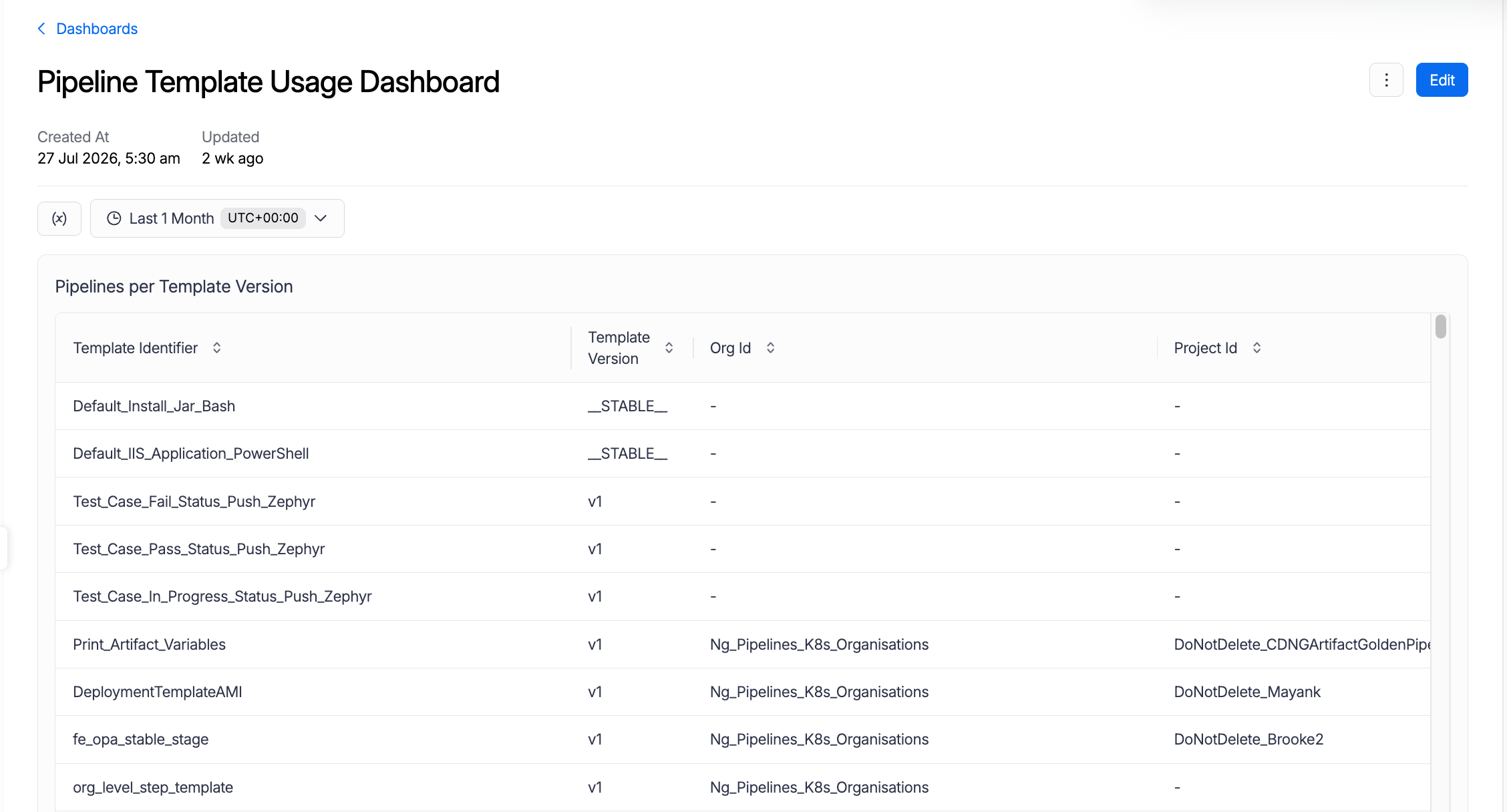 Pipeline Template Usage Dashboard showing the Pipelines per Template Version table with Template Identifier, Template Version, Org Id, and Project Id columns