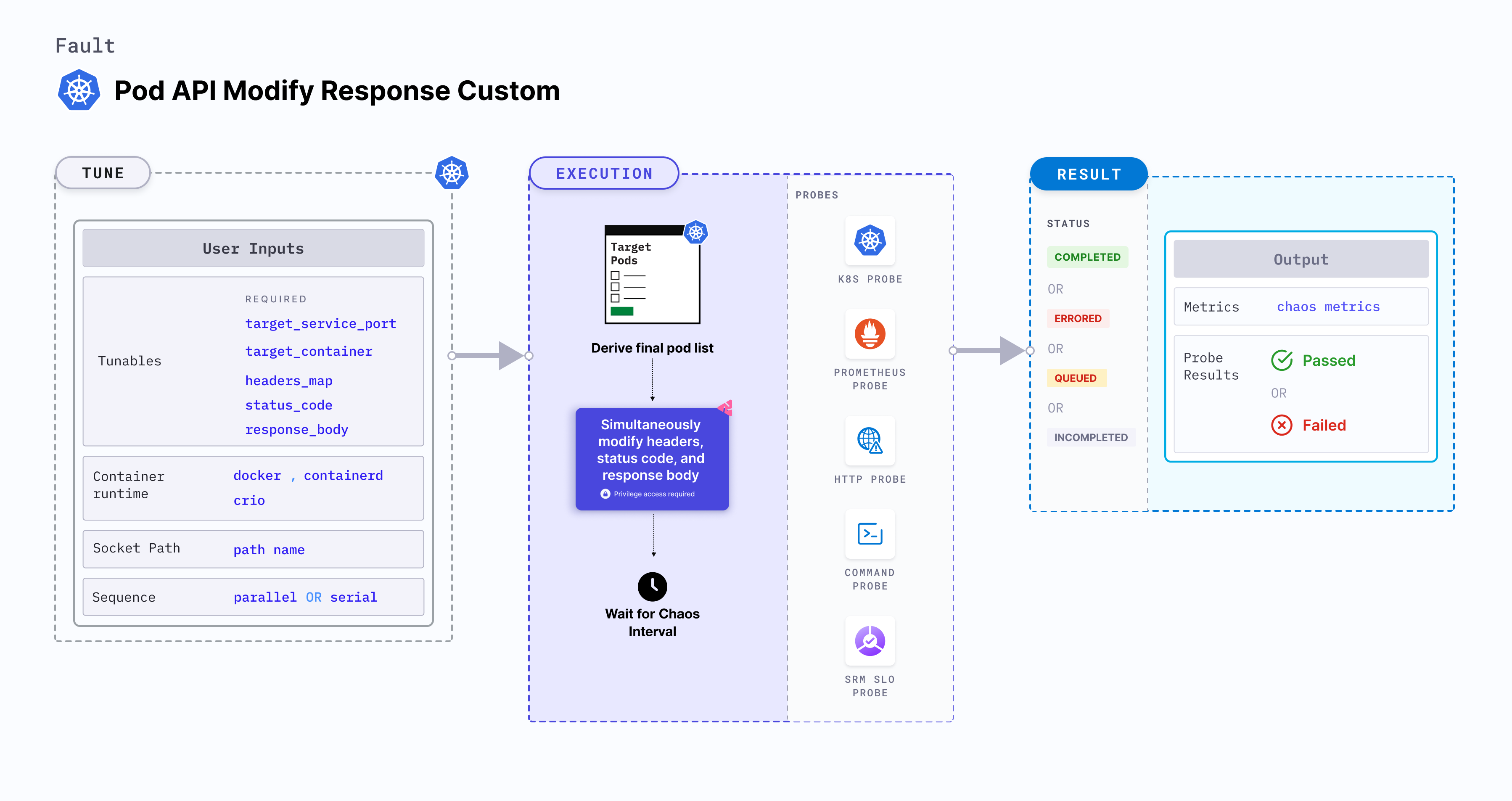 Pod API Modify Response Custom