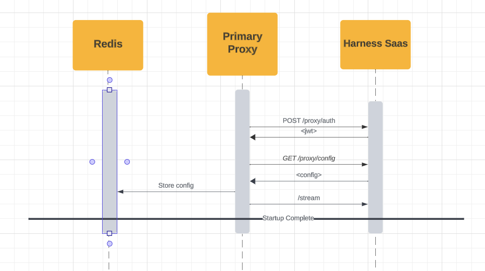 A diagram of the Primary Proxy V2 Startup Sequence. 