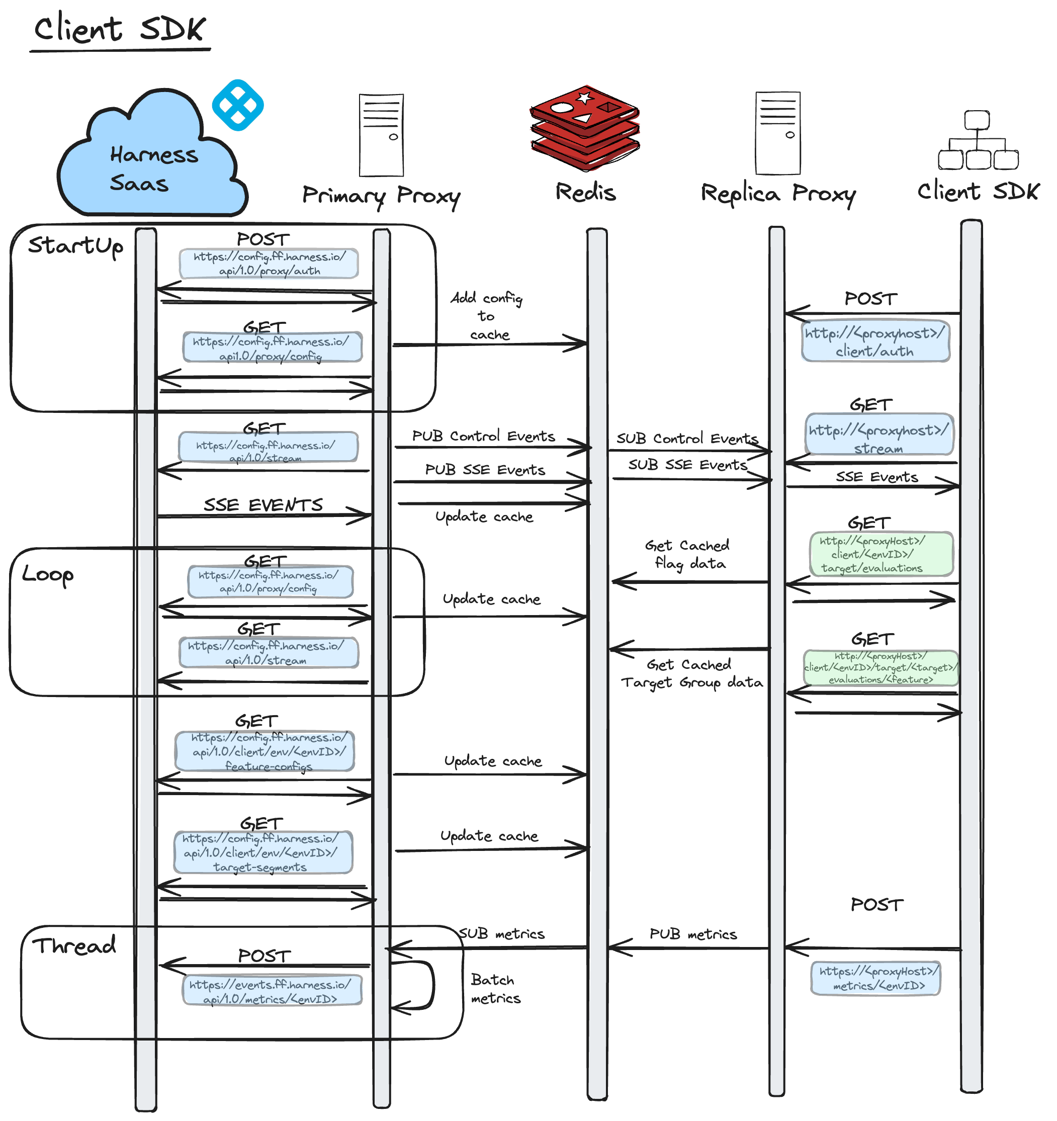 A in-depth diagram of the Relay Proxy V2 Network Architecture for the Client SDK. 