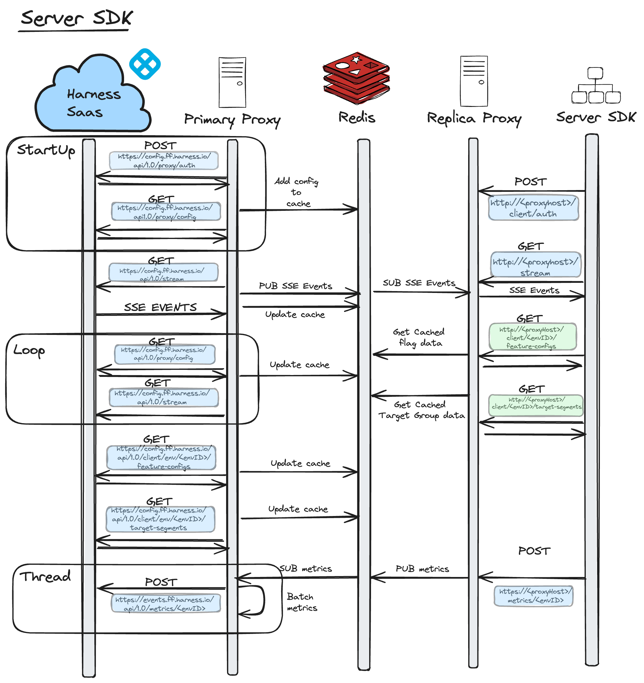 A in-depth diagram of the Relay Proxy V2 Network Architecture for the Server SDK. 