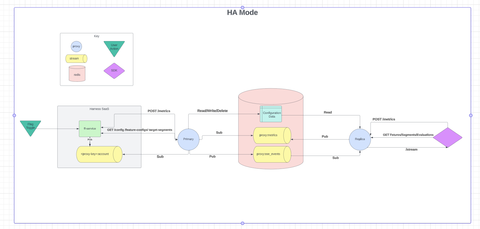 A in-depth diagram of the Relay Proxy V2 Architecture in HA Mode. 