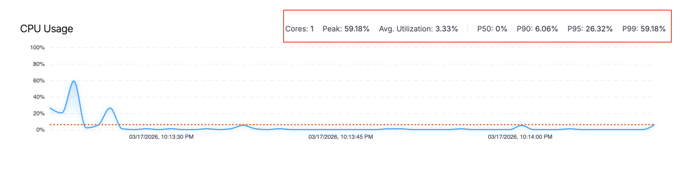 P90 summary metrics