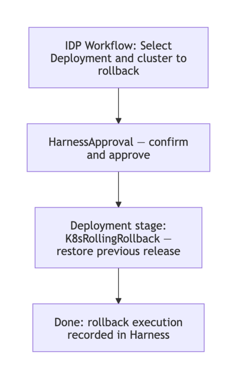 Deployment rollback flow with approval