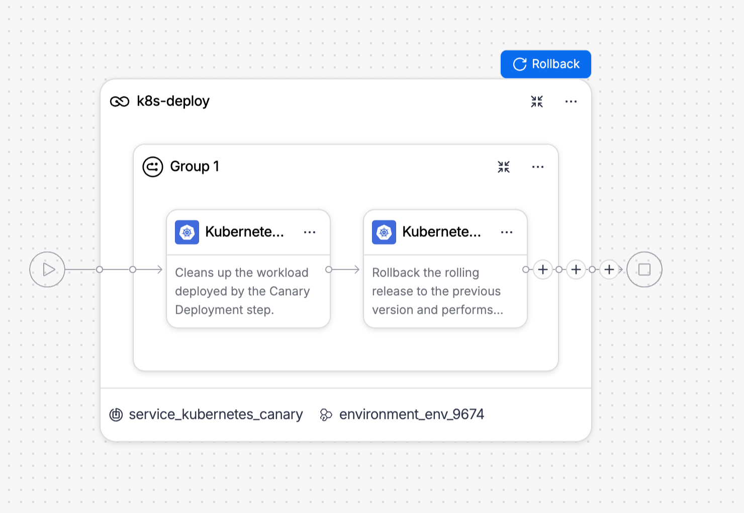 The rollback canvas showing Group 1 with two steps: Kubernetes Canary Delete and Kubernetes Rolling Rollback, connected in sequence inside the k8s-deploy stage.
