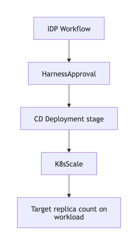 Kubernetes scale flow with approval