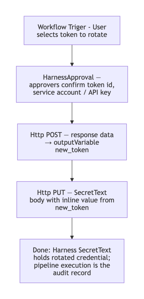 Secret rotation flow (approval and HTTP steps)
