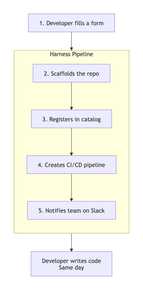 Service onboarding flow (scaffold, catalog, pipeline, notify)
