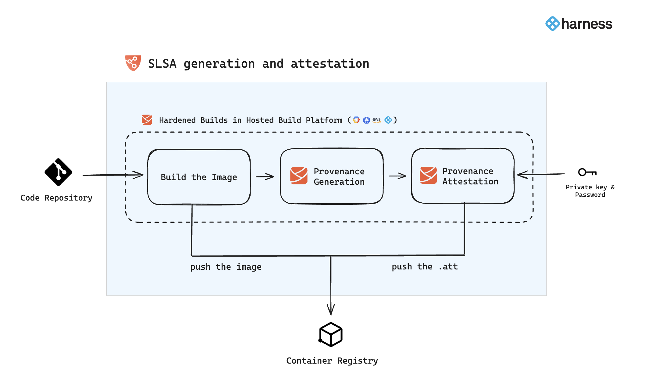 SLSA Generation overview