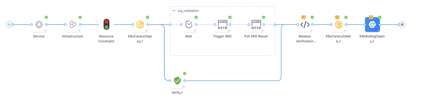 Successful pipeline execution with SRG and CV passing