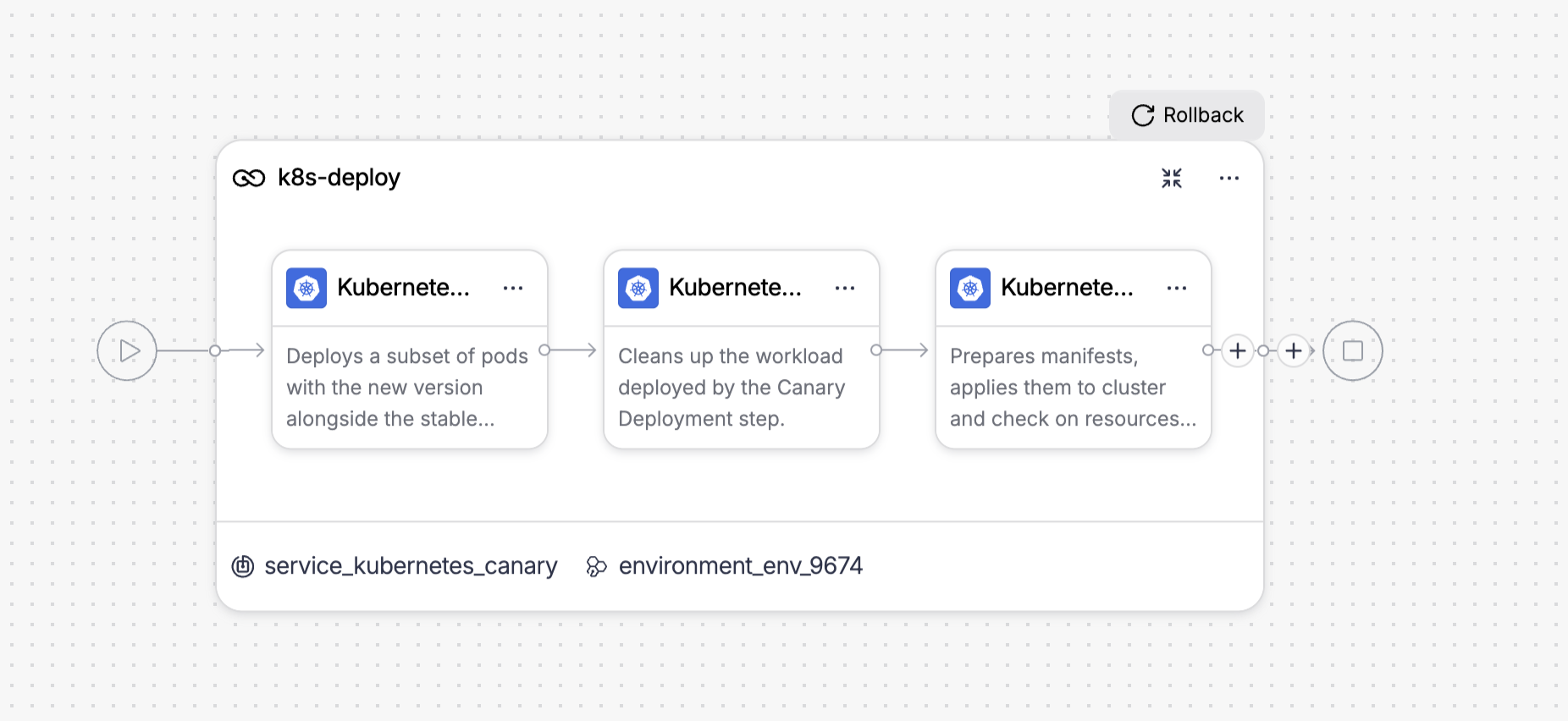 The stage canvas showing the three canary steps in sequence: Kubernetes Canary Deploy, Kubernetes Canary Delete, and Kubernetes Rolling Deploy, connected left to right inside the k8s-deploy stage.
