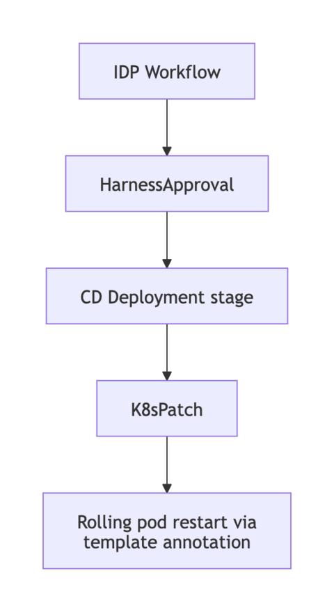 Rolling restart flow with approval