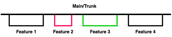 Trunk based development visual