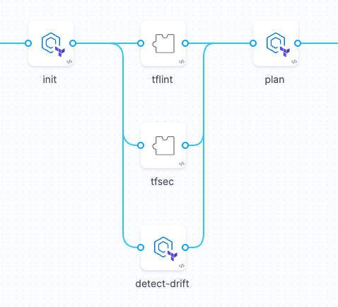 IaCM plan phase - init, lint, tfsec, drift, and plan